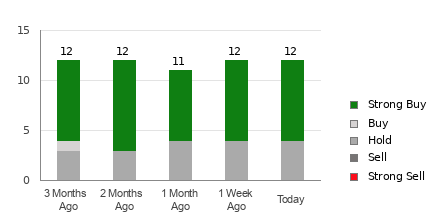 Broker Rating Breakdown Chart for CNHI