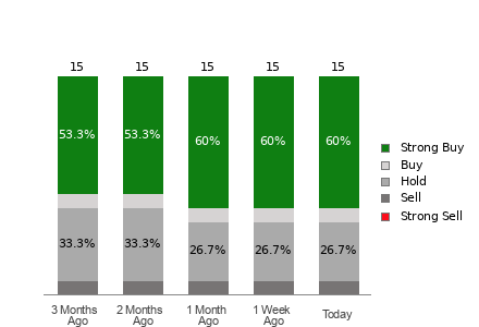 Broker Rating Breakdown Chart for CNM