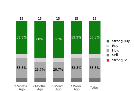 Broker Rating Breakdown Chart for CNM