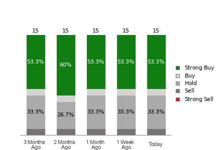 Broker Rating Breakdown Chart for CNM