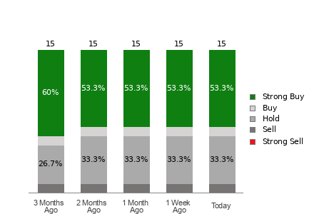 Broker Rating Breakdown Chart for CNM