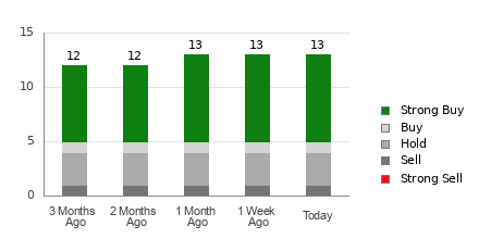 Broker Rating Breakdown Chart for CNM