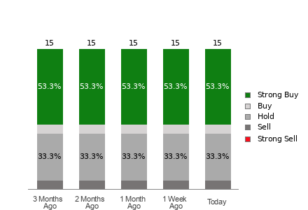 Broker Rating Breakdown Chart for CNM