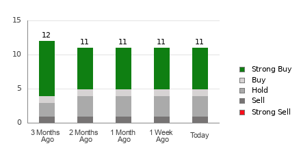 Broker Rating Breakdown Chart for CNM