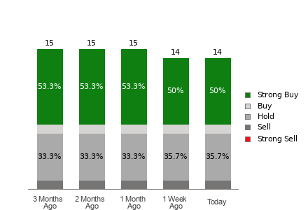 Broker Rating Breakdown Chart for CNM
