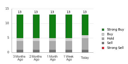 Broker Rating Breakdown Chart for CNM