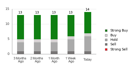 Broker Rating Breakdown Chart for CNM