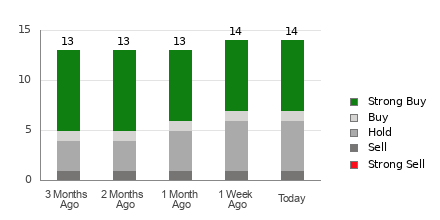 Broker Rating Breakdown Chart for CNM