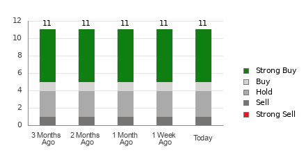 Broker Rating Breakdown Chart for CNM