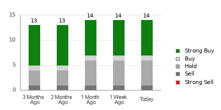 Broker Rating Breakdown Chart for CNM