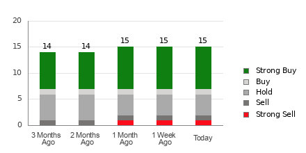 Broker Rating Breakdown Chart for CNM
