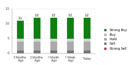 Broker Rating Breakdown Chart for CNM