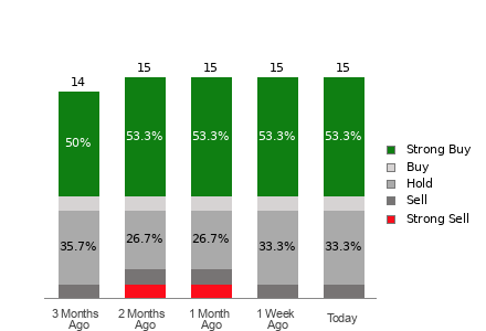 Broker Rating Breakdown Chart for CNM