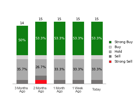Broker Rating Breakdown Chart for CNM