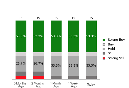 Broker Rating Breakdown Chart for CNM
