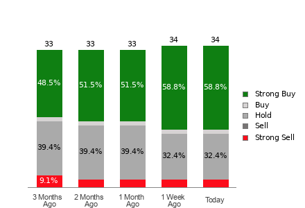 Broker Rating Breakdown Chart for COIN