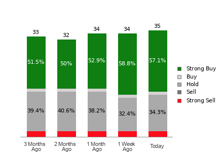 Broker Rating Breakdown Chart for COIN