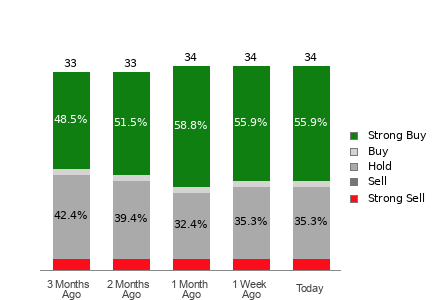 Broker Rating Breakdown Chart for COIN
