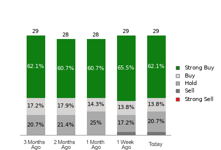 Broker Rating Breakdown Chart for COP