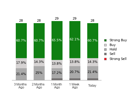 Broker Rating Breakdown Chart for COP