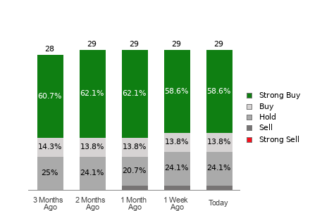 Broker Rating Breakdown Chart for COP