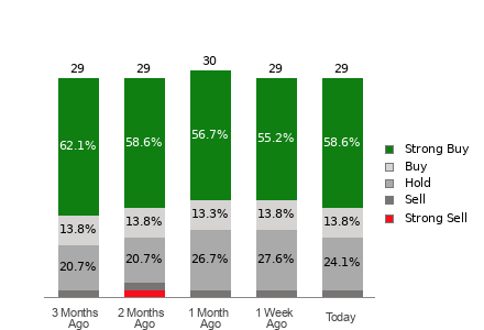 Broker Rating Breakdown Chart for COP