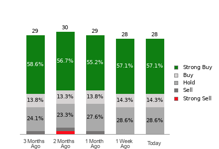 Broker Rating Breakdown Chart for COP