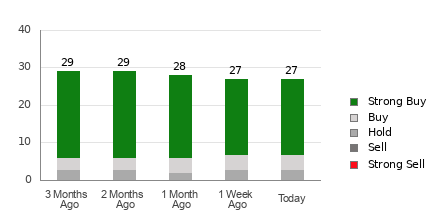 Broker Rating Breakdown Chart for COP
