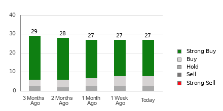 Broker Rating Breakdown Chart for COP