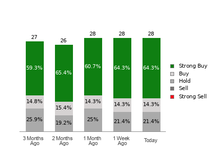 Broker Rating Breakdown Chart for COP