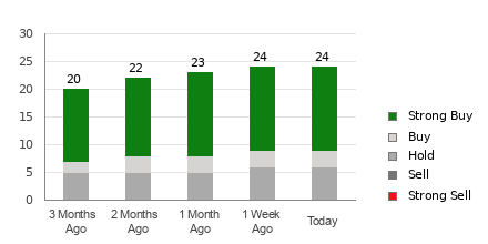 Broker Rating Breakdown Chart for COST