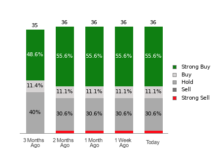 Broker Rating Breakdown Chart for COST