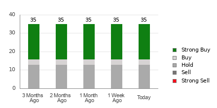 Broker Rating Breakdown Chart for COST