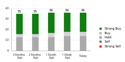 Broker Rating Breakdown Chart for COST
