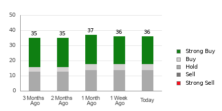 Broker Rating Breakdown Chart for COST