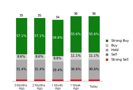 Broker Rating Breakdown Chart for COST