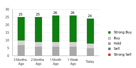 Broker Rating Breakdown Chart for COST