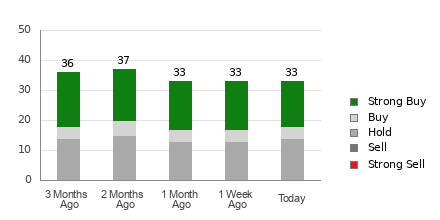 Broker Rating Breakdown Chart for COST