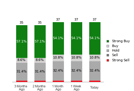 Broker Rating Breakdown Chart for COST