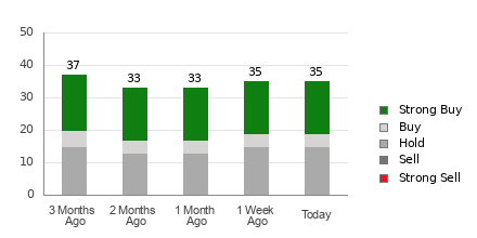 Broker Rating Breakdown Chart for COST
