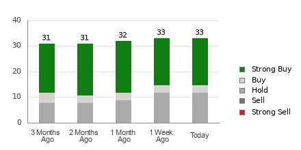 Broker Rating Breakdown Chart for COST