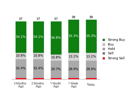 Broker Rating Breakdown Chart for COST