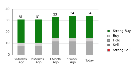 Broker Rating Breakdown Chart for COST
