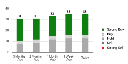 Broker Rating Breakdown Chart for COST