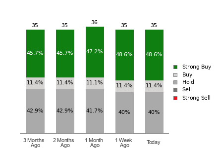 Broker Rating Breakdown Chart for COST