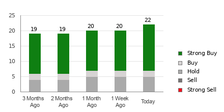 Broker Rating Breakdown Chart for COST