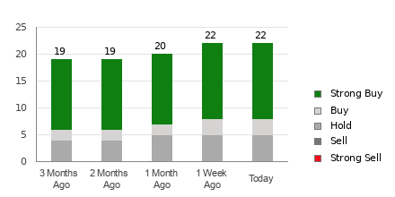 Broker Rating Breakdown Chart for COST