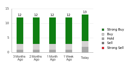 Broker Rating Breakdown Chart for CPNG