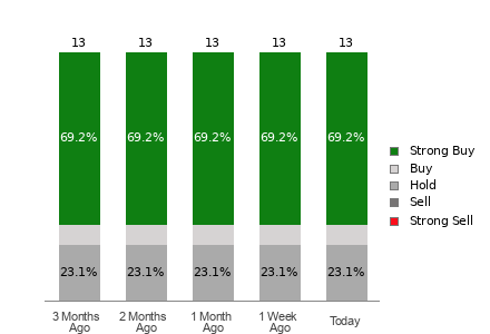 Broker Rating Breakdown Chart for CPNG