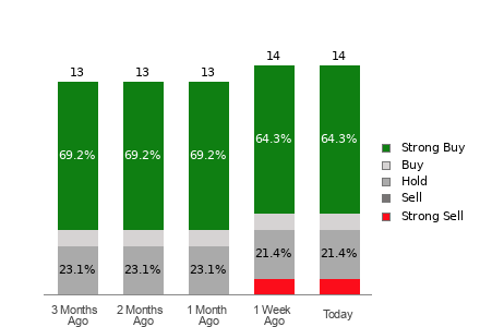 Broker Rating Breakdown Chart for CPNG